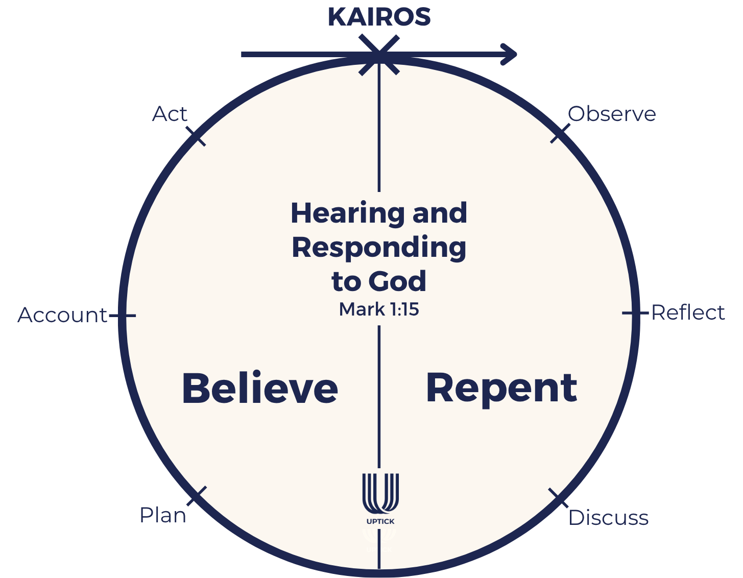 The Circle Lifeshape: Hearing and Responding to God by Repenting and Believing. Mark 1:15