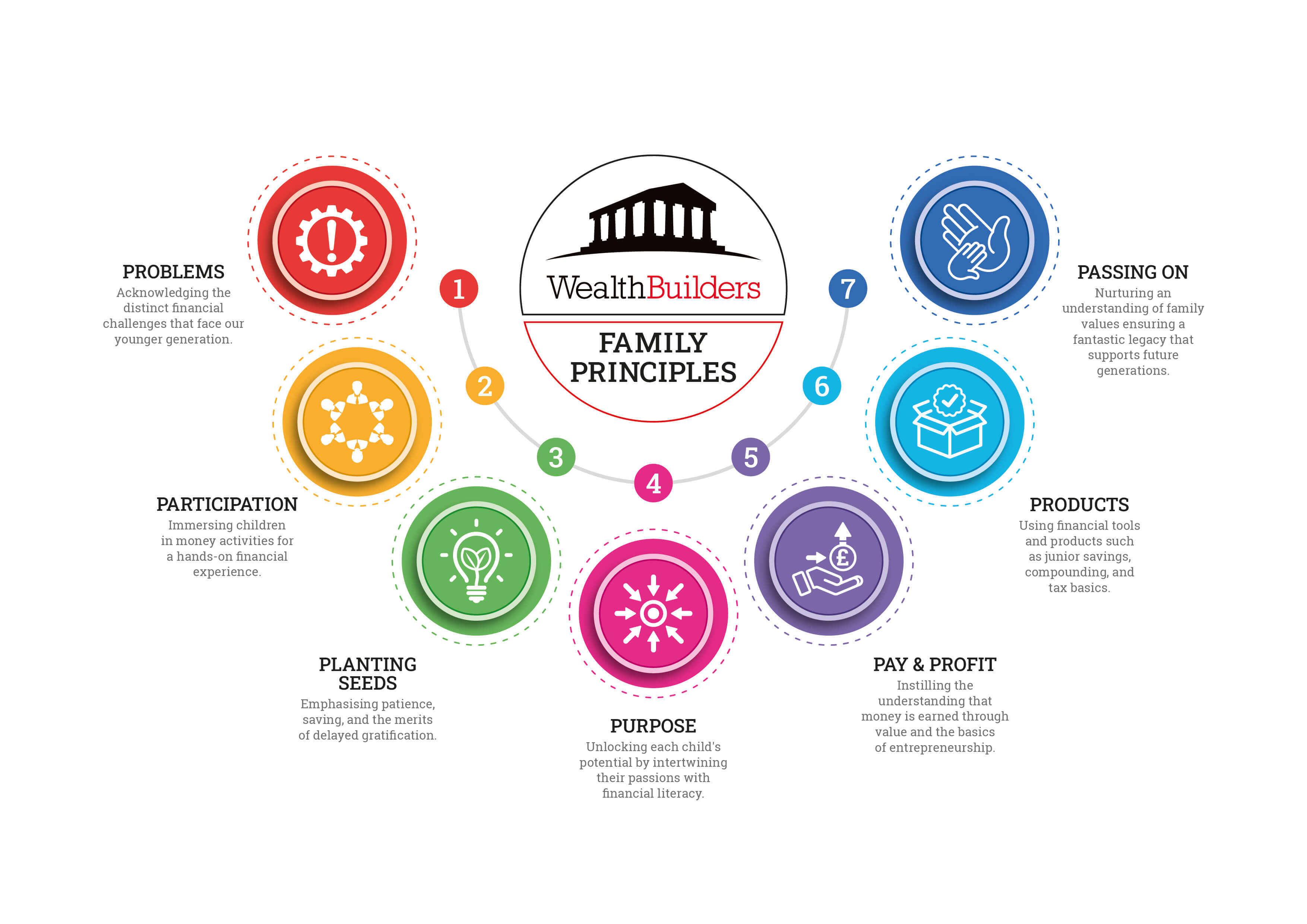 7 Family Wealth Principles
