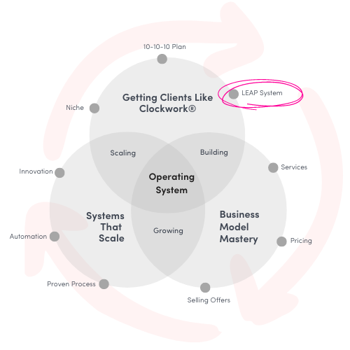 Growth Code operating system